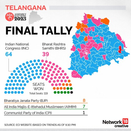 Telangana Assembly Elections 2023: Final Tally